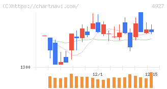 ポーラ・オルビスホールディングス(4927)の日足チャート