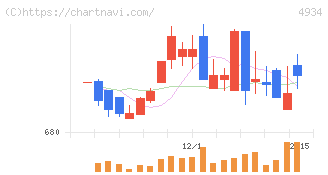 プレミアアンチエイジング(4934)の日足チャート