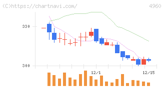 ケミプロ化成(4960)の日足チャート