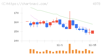 リプロセル(4978)の日足チャート