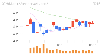 ＪＸ金属(5016)の日足チャート