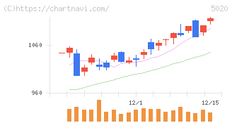 ＥＮＥＯＳホールディングス(5020)の日足チャート