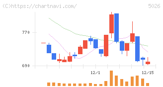 トリプルアイズ(5026)の日足チャート