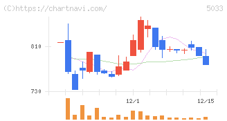 ヌーラボ(5033)の日足チャート