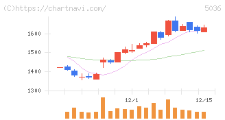 日本ビジネスシステムズ(5036)の日足チャート