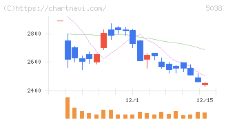 ｅＷｅＬＬ(5038)の日足チャート