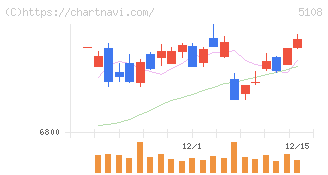 ブリヂストン(5108)の日足チャート