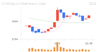 藤倉コンポジット(5121)の日足チャート