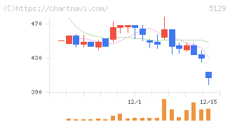 ＦＩＸＥＲ(5129)の日足チャート