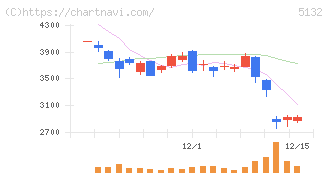 ｐｌｕｓｚｅｒｏ(5132)の日足チャート