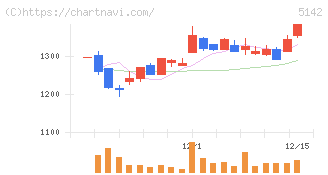 アキレス(5142)の日足チャート