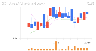 朝日ラバー(5162)の日足チャート