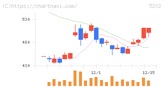 日本板硝子(5202)の日足チャート