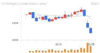 オハラ(5218)の日足チャート