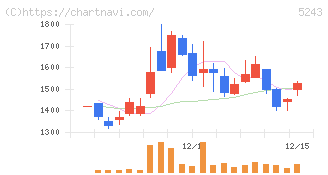ｎｏｔｅ(5243)の日足チャート