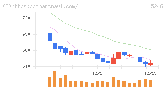 ＥＬＥＭＥＮＴＳ(5246)の日足チャート