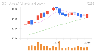 アジアパイルホールディングス(5288)の日足チャート