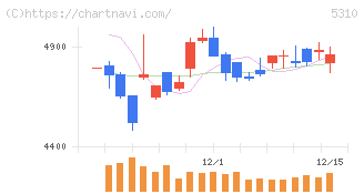 東洋炭素(5310)の日足チャート