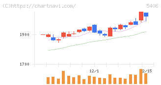 神戸製鋼所(5406)の日足チャート
