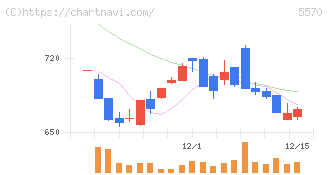 ジェノバ(5570)の日足チャート