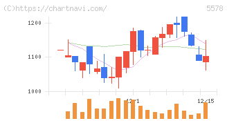 ＡＲアドバンストテクノロジ(5578)の日足チャート