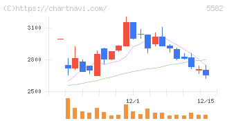 グリッド(5582)の日足チャート