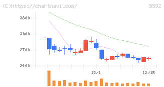くすりの窓口(5592)の日足チャート