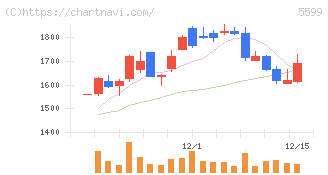 Ｓ＆Ｊ(5599)の日足チャート