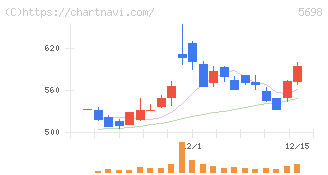 エンビプロ・ホールディングス(5698)の日足チャート
