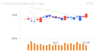 大紀アルミニウム工業所(5702)の日足チャート