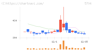 ＪＭＣ(5704)の日足チャート