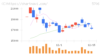 三井金属(5706)の日足チャート