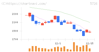 大阪チタニウムテクノロジーズ(5726)の日足チャート