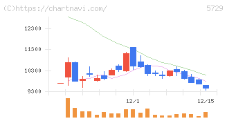 日本精鉱(5729)の日足チャート