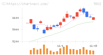 住友電気工業(5802)の日足チャート