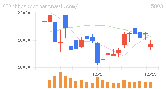 フジクラ(5803)の日足チャート