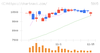 ＳＷＣＣ(5805)の日足チャート