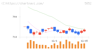 アーレスティ(5852)の日足チャート