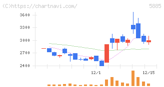 ジーデップ・アドバンス(5885)の日足チャート