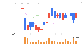 日本パワーファスニング(5950)の日足チャート