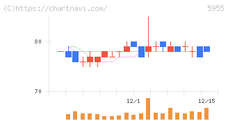 ワイズホールディングス(5955)の日足チャート