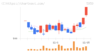 岡部(5959)の日足チャート