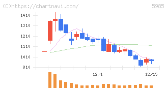 サンコール(5985)の日足チャート