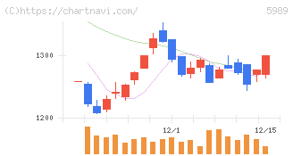 エイチワン(5989)の日足チャート