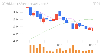 ファインシンター(5994)の日足チャート