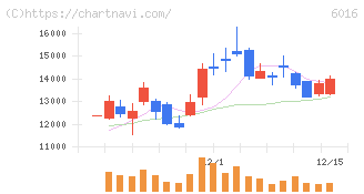 ジャパンエンジンコーポレーション(6016)の日足チャート