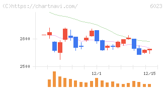 ダイハツインフィニアース(6023)の日足チャート