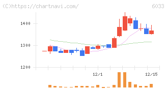 エクストリーム(6033)の日足チャート