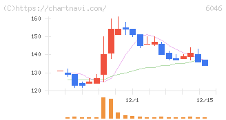 リンクバル(6046)の日足チャート