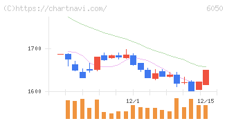 イー・ガーディアン(6050)の日足チャート